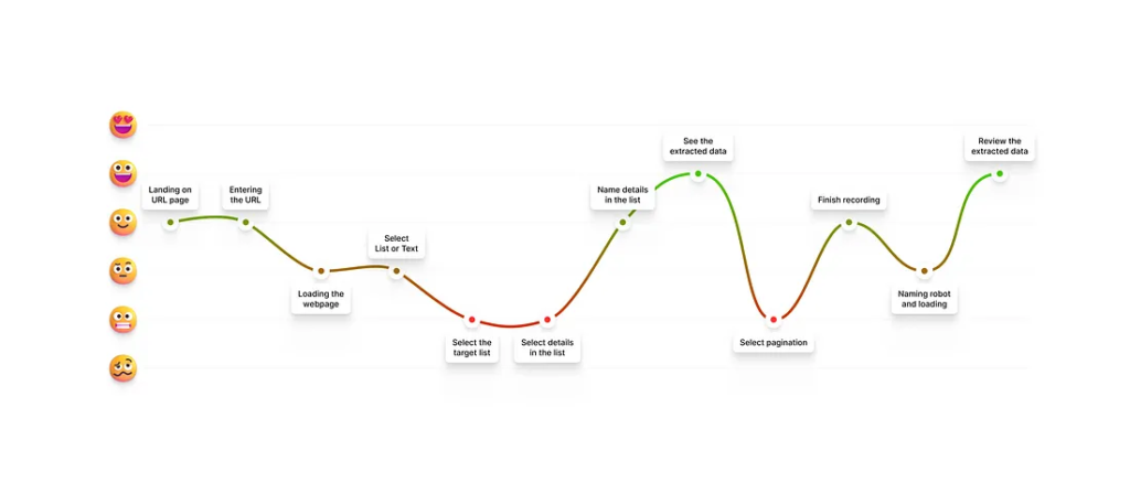 User Journey chart and users’ emotion chart-axiabits