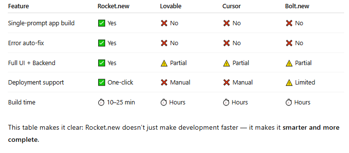 Rocket.new vs Competitors-axiabits