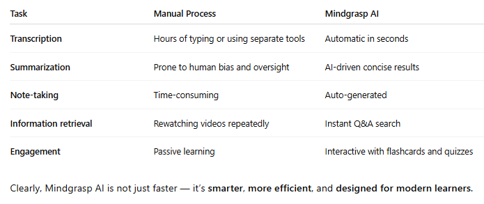 How to Summarize Videos with Mindgrasp AI: The Ultimate Guide to Smarter Learning 4 Mindgrasp vs. Manual Summarization-axiabits