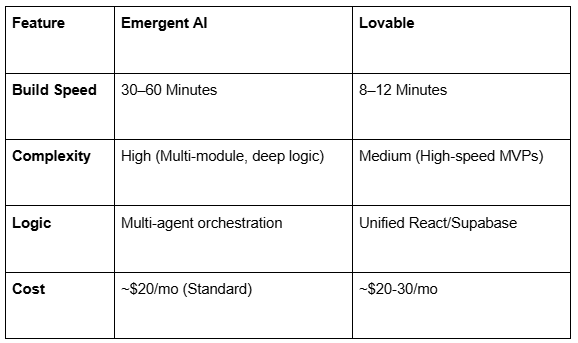 How To Build SaaS Websites 10x Faster with Emergent AI 4 Emergent vs. Lovable-axiabits
